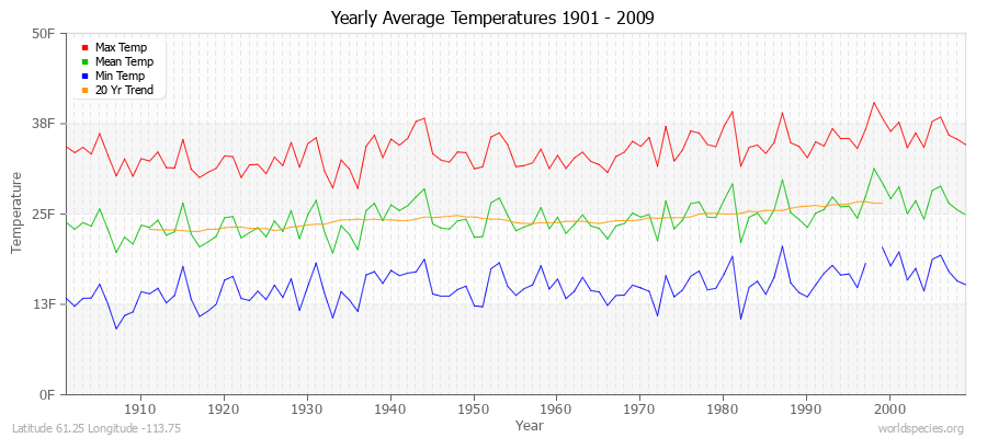 Yearly Average Temperatures 2010 - 2009 (English) Latitude 61.25 Longitude -113.75