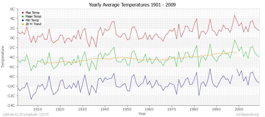 Yearly Average Temperatures 2010 - 2009 (Metric) Latitude 61.25 Longitude -113.75