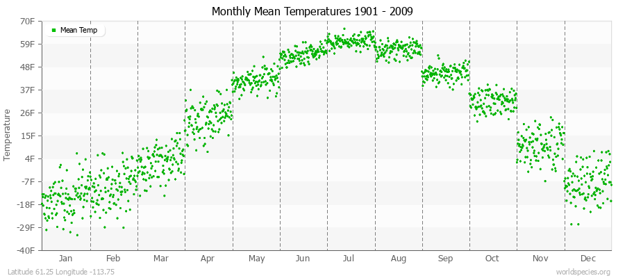 Monthly Mean Temperatures 1901 - 2009 (English) Latitude 61.25 Longitude -113.75