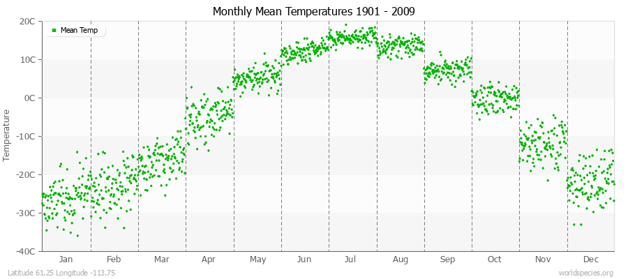 Monthly Mean Temperatures 1901 - 2009 (Metric) Latitude 61.25 Longitude -113.75