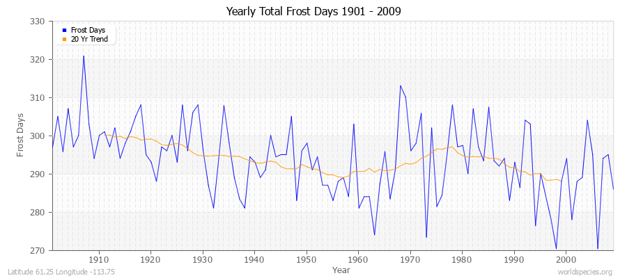 Yearly Total Frost Days 1901 - 2009 Latitude 61.25 Longitude -113.75