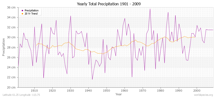Yearly Total Precipitation 1901 - 2009 (Metric) Latitude 61.25 Longitude -113.75