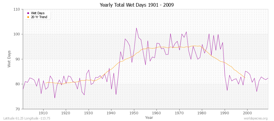 Yearly Total Wet Days 1901 - 2009 Latitude 61.25 Longitude -113.75