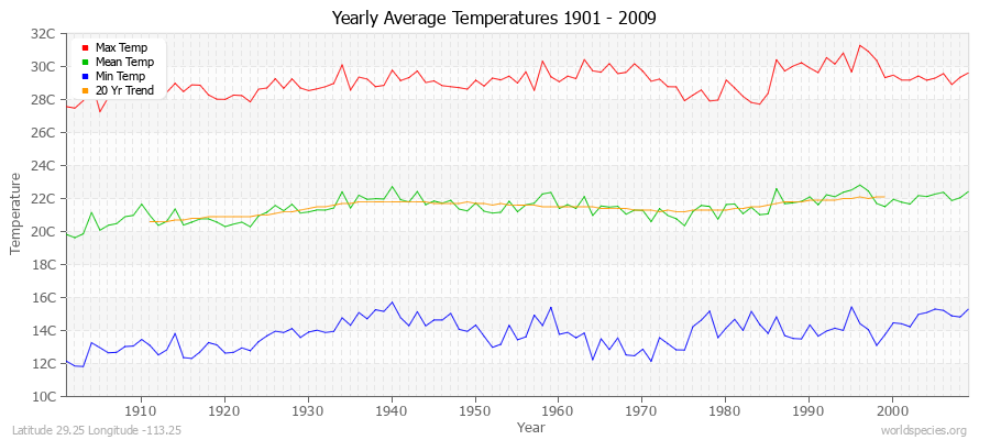 Yearly Average Temperatures 2010 - 2009 (Metric) Latitude 29.25 Longitude -113.25