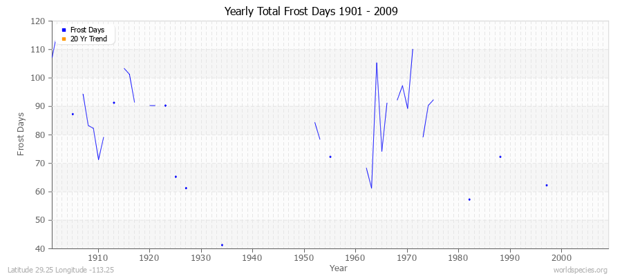 Yearly Total Frost Days 1901 - 2009 Latitude 29.25 Longitude -113.25