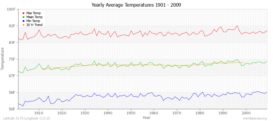 Yearly Average Temperatures 2010 - 2009 (English) Latitude 31.75 Longitude -113.25