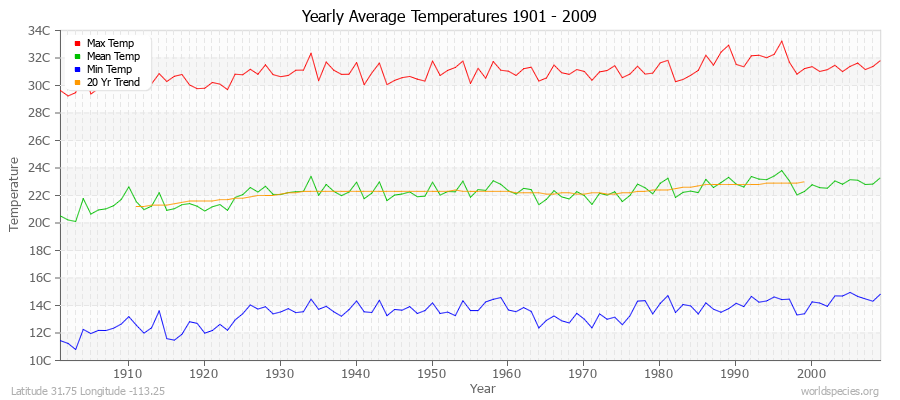 Yearly Average Temperatures 2010 - 2009 (Metric) Latitude 31.75 Longitude -113.25