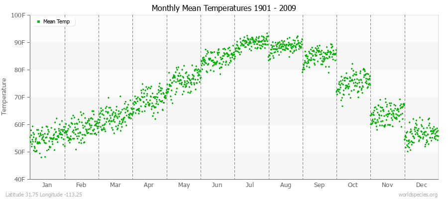 Monthly Mean Temperatures 1901 - 2009 (English) Latitude 31.75 Longitude -113.25