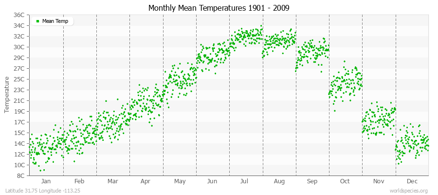 Monthly Mean Temperatures 1901 - 2009 (Metric) Latitude 31.75 Longitude -113.25
