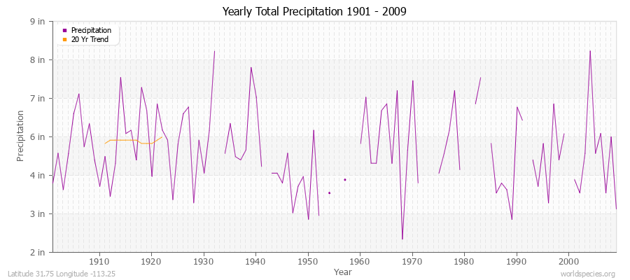 Yearly Total Precipitation 1901 - 2009 (English) Latitude 31.75 Longitude -113.25
