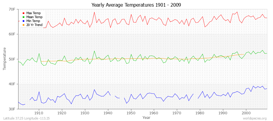 Yearly Average Temperatures 2010 - 2009 (English) Latitude 37.25 Longitude -113.25