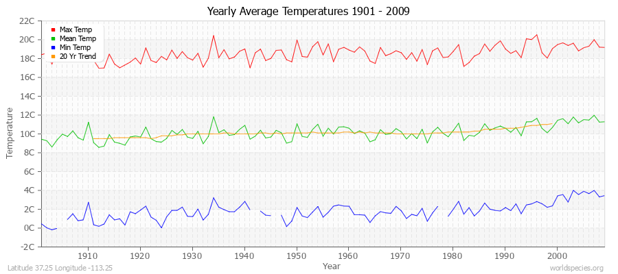Yearly Average Temperatures 2010 - 2009 (Metric) Latitude 37.25 Longitude -113.25