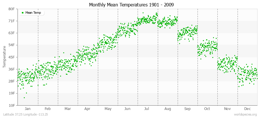 Monthly Mean Temperatures 1901 - 2009 (English) Latitude 37.25 Longitude -113.25