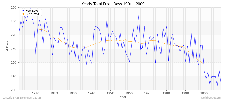 Yearly Total Frost Days 1901 - 2009 Latitude 37.25 Longitude -113.25