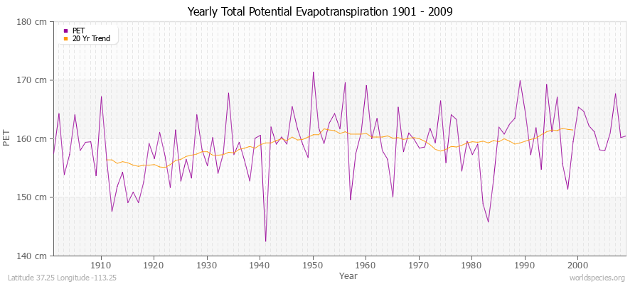 Yearly Total Potential Evapotranspiration 1901 - 2009 (Metric) Latitude 37.25 Longitude -113.25