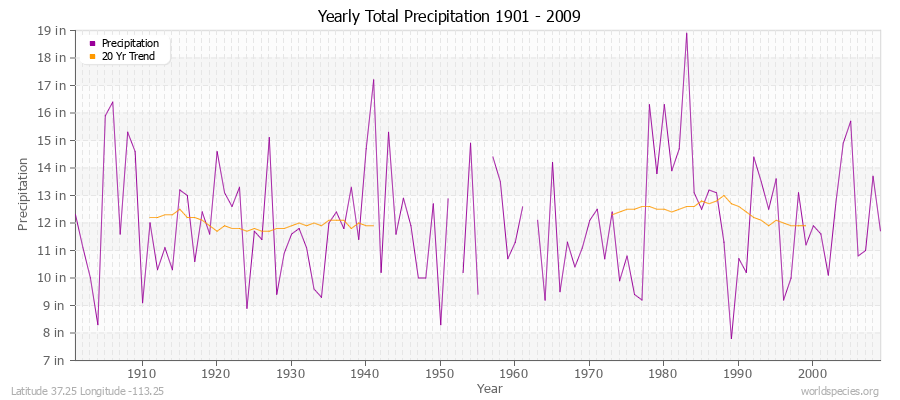 Yearly Total Precipitation 1901 - 2009 (English) Latitude 37.25 Longitude -113.25