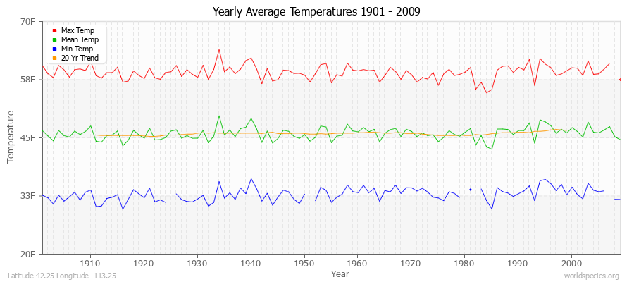 Yearly Average Temperatures 2010 - 2009 (English) Latitude 42.25 Longitude -113.25