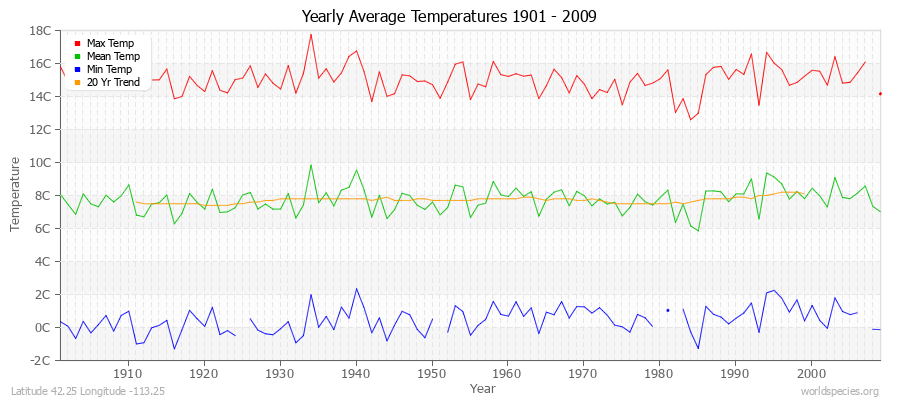 Yearly Average Temperatures 2010 - 2009 (Metric) Latitude 42.25 Longitude -113.25