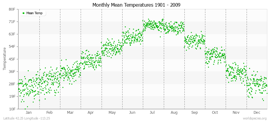 Monthly Mean Temperatures 1901 - 2009 (English) Latitude 42.25 Longitude -113.25