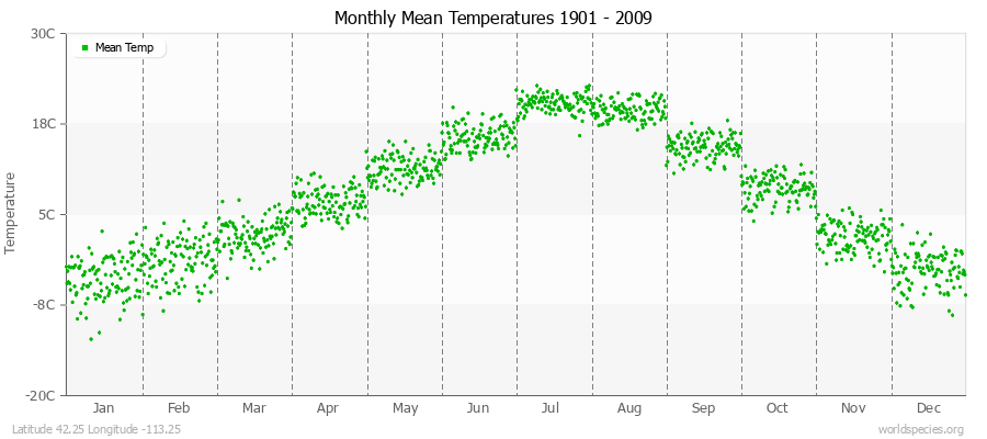 Monthly Mean Temperatures 1901 - 2009 (Metric) Latitude 42.25 Longitude -113.25