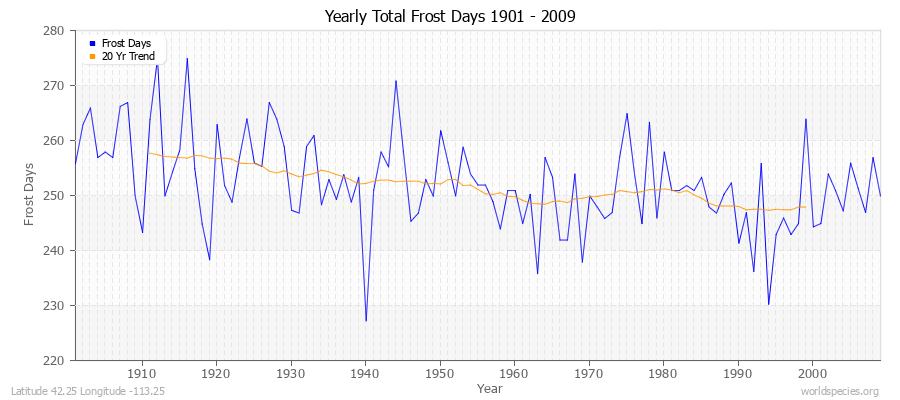 Yearly Total Frost Days 1901 - 2009 Latitude 42.25 Longitude -113.25