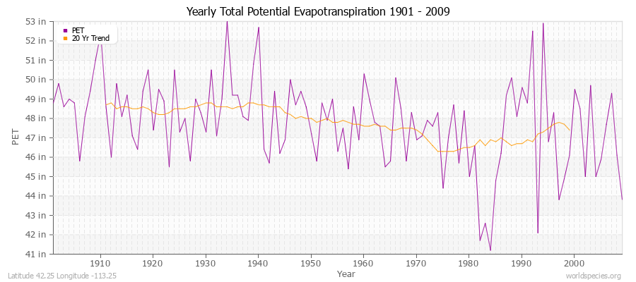 Yearly Total Potential Evapotranspiration 1901 - 2009 (English) Latitude 42.25 Longitude -113.25