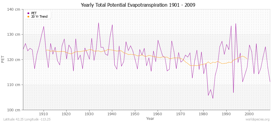 Yearly Total Potential Evapotranspiration 1901 - 2009 (Metric) Latitude 42.25 Longitude -113.25
