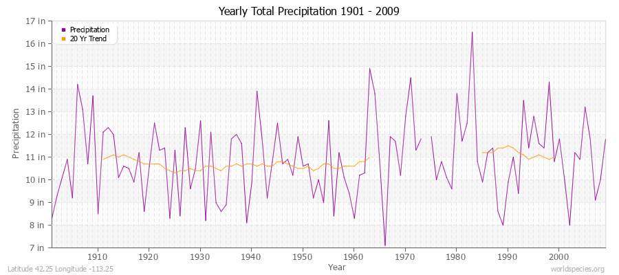 Yearly Total Precipitation 1901 - 2009 (English) Latitude 42.25 Longitude -113.25