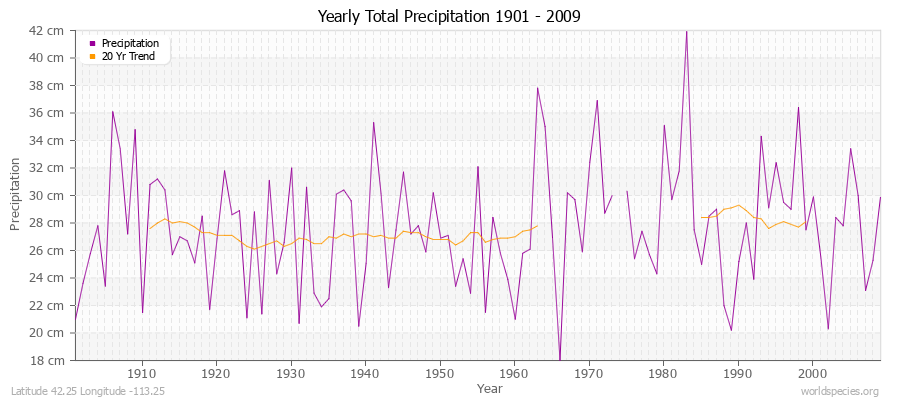 Yearly Total Precipitation 1901 - 2009 (Metric) Latitude 42.25 Longitude -113.25