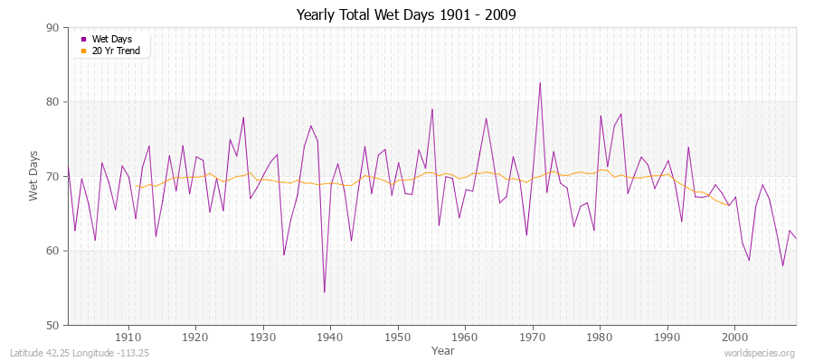 Yearly Total Wet Days 1901 - 2009 Latitude 42.25 Longitude -113.25