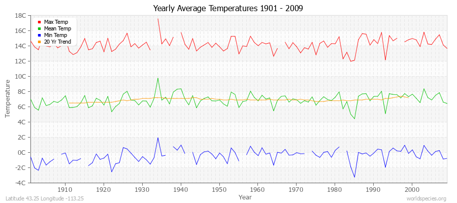 Yearly Average Temperatures 2010 - 2009 (Metric) Latitude 43.25 Longitude -113.25