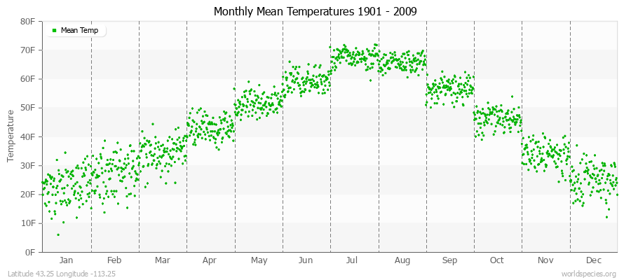 Monthly Mean Temperatures 1901 - 2009 (English) Latitude 43.25 Longitude -113.25