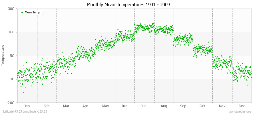 Monthly Mean Temperatures 1901 - 2009 (Metric) Latitude 43.25 Longitude -113.25