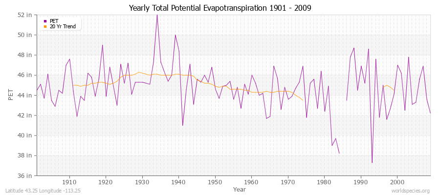 Yearly Total Potential Evapotranspiration 1901 - 2009 (English) Latitude 43.25 Longitude -113.25