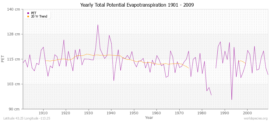 Yearly Total Potential Evapotranspiration 1901 - 2009 (Metric) Latitude 43.25 Longitude -113.25