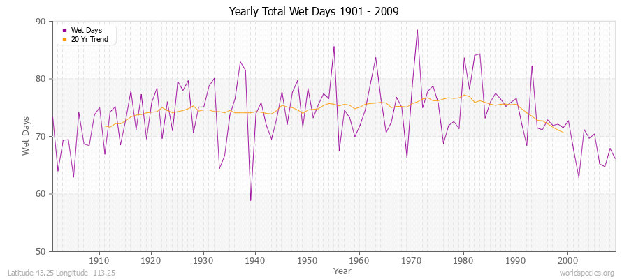 Yearly Total Wet Days 1901 - 2009 Latitude 43.25 Longitude -113.25