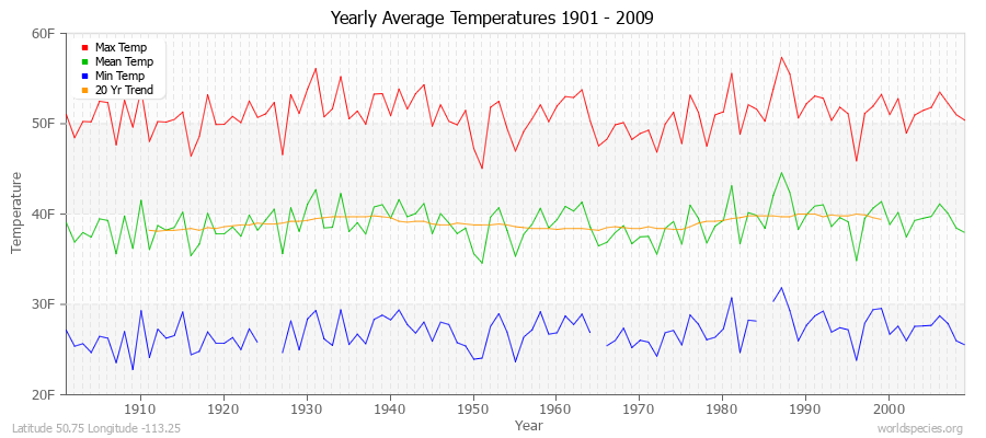 Yearly Average Temperatures 2010 - 2009 (English) Latitude 50.75 Longitude -113.25