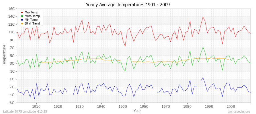 Yearly Average Temperatures 2010 - 2009 (Metric) Latitude 50.75 Longitude -113.25