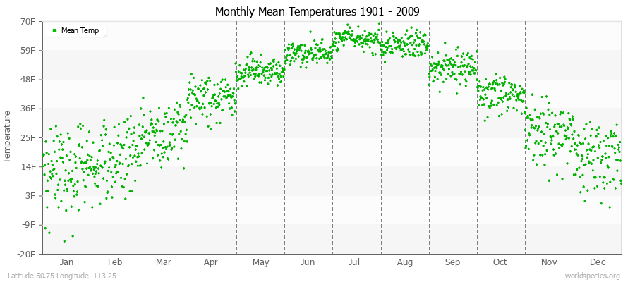 Monthly Mean Temperatures 1901 - 2009 (English) Latitude 50.75 Longitude -113.25