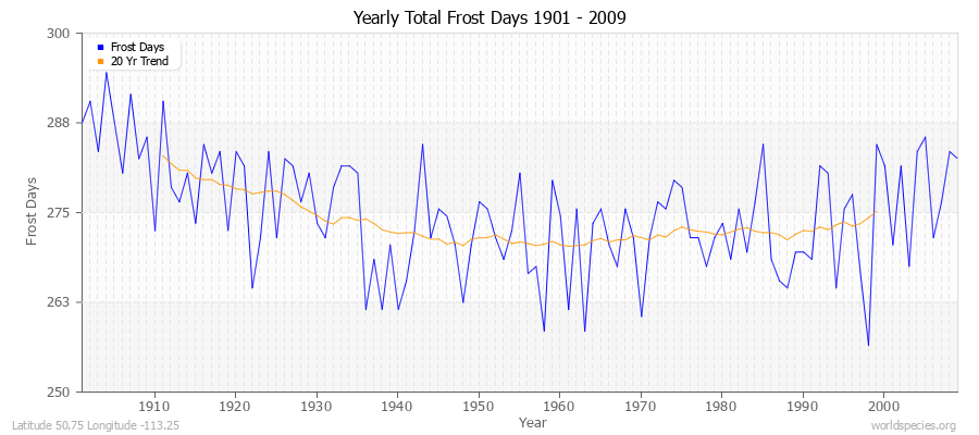 Yearly Total Frost Days 1901 - 2009 Latitude 50.75 Longitude -113.25