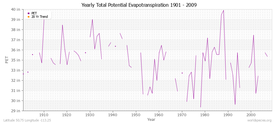 Yearly Total Potential Evapotranspiration 1901 - 2009 (English) Latitude 50.75 Longitude -113.25