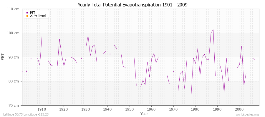 Yearly Total Potential Evapotranspiration 1901 - 2009 (Metric) Latitude 50.75 Longitude -113.25