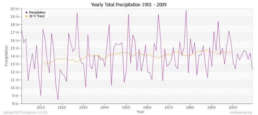 Yearly Total Precipitation 1901 - 2009 (English) Latitude 50.75 Longitude -113.25