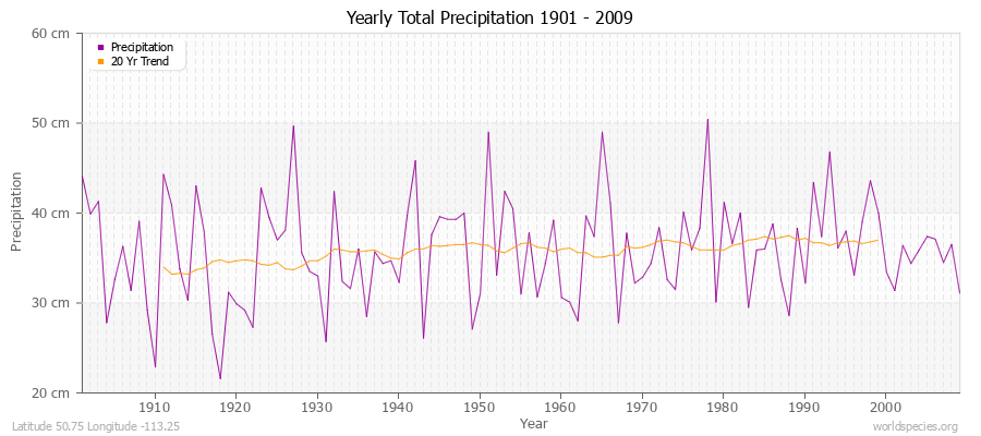 Yearly Total Precipitation 1901 - 2009 (Metric) Latitude 50.75 Longitude -113.25