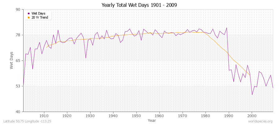 Yearly Total Wet Days 1901 - 2009 Latitude 50.75 Longitude -113.25