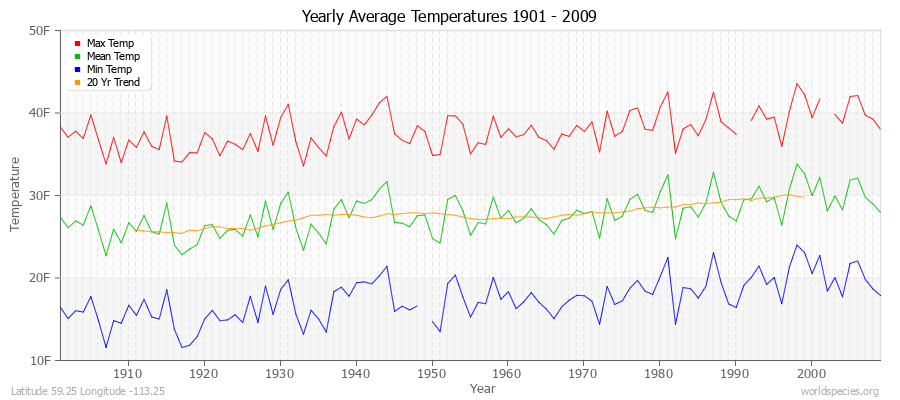 Yearly Average Temperatures 2010 - 2009 (English) Latitude 59.25 Longitude -113.25