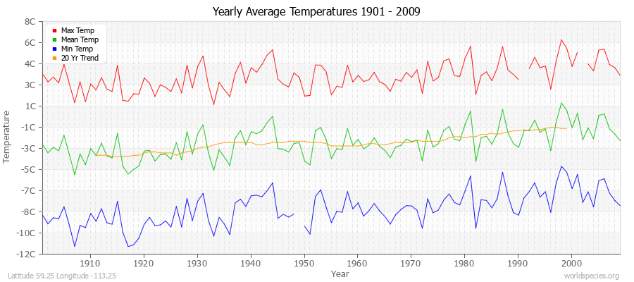 Yearly Average Temperatures 2010 - 2009 (Metric) Latitude 59.25 Longitude -113.25
