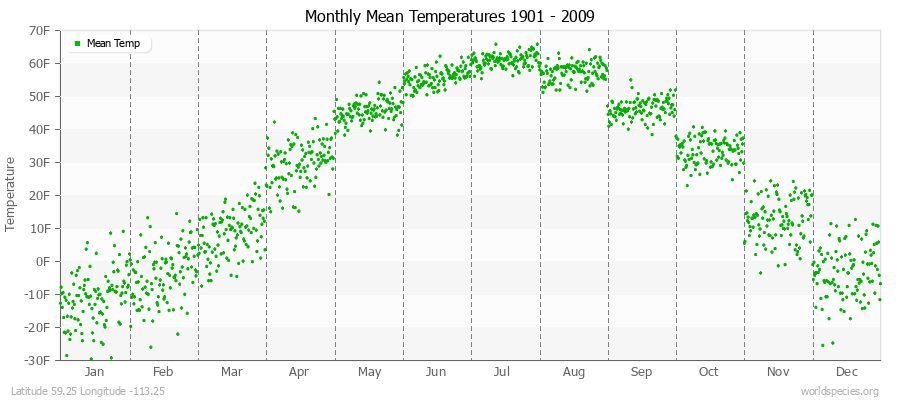 Monthly Mean Temperatures 1901 - 2009 (English) Latitude 59.25 Longitude -113.25