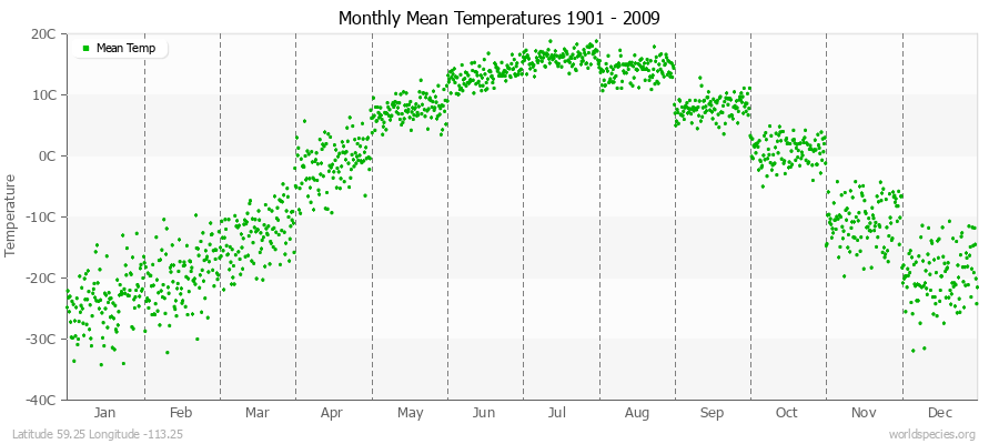 Monthly Mean Temperatures 1901 - 2009 (Metric) Latitude 59.25 Longitude -113.25
