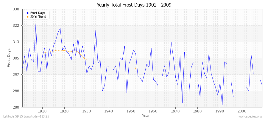 Yearly Total Frost Days 1901 - 2009 Latitude 59.25 Longitude -113.25